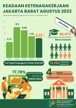 Keadaan Ketenagakerjaan  Jakarta Barat  Agustus 2023