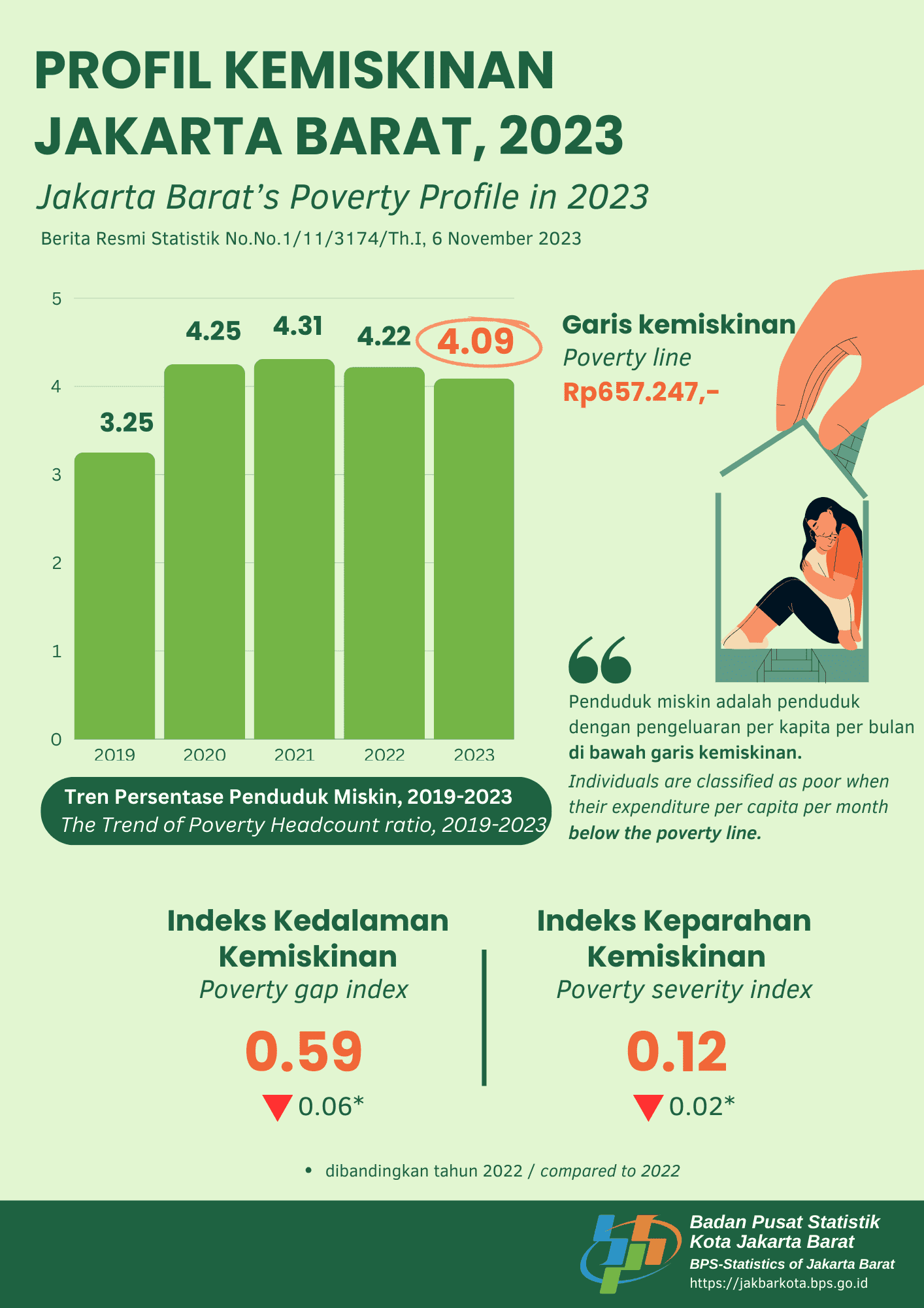 Angka Kemiskinan Jakarta Barat Kembali Menurun di Maret 2023