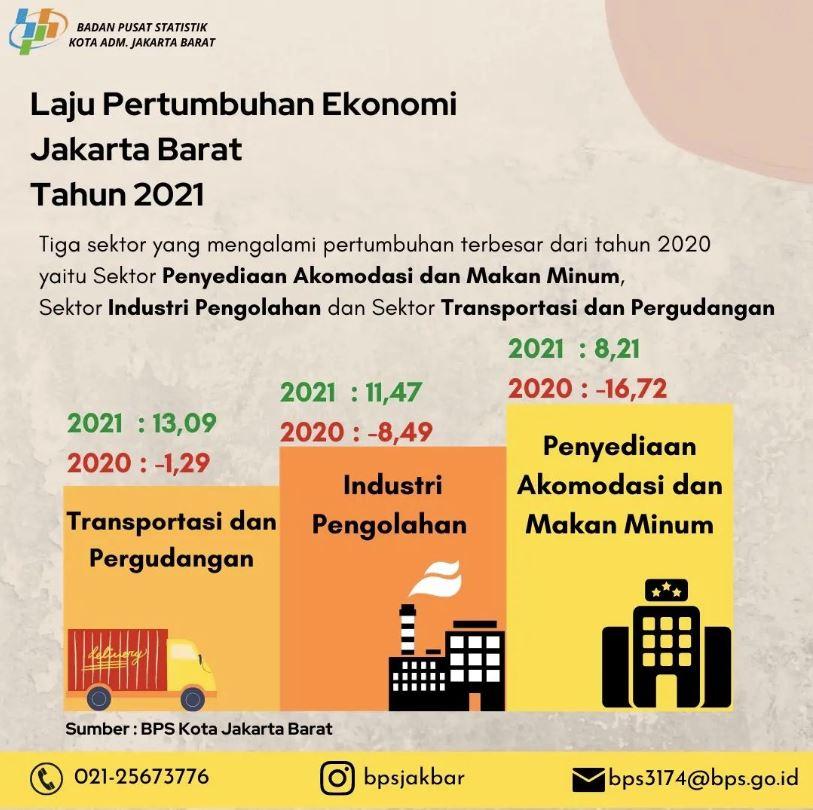 Pertumbuhan Ekonomi Tahun 2021