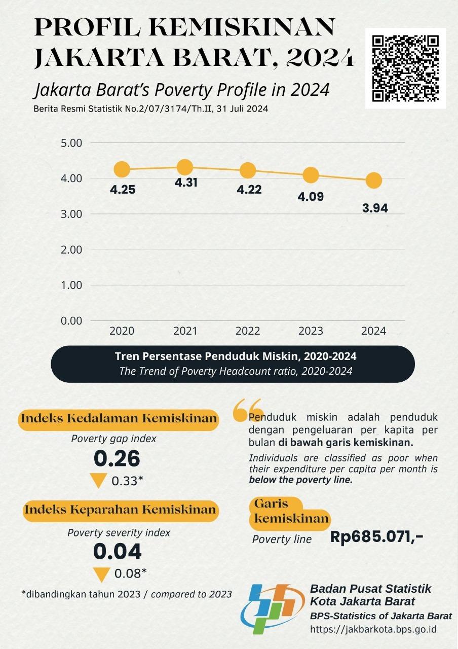 Angka Kemiskinan Jakarta Barat Maret 2024: Lanjut Membaik